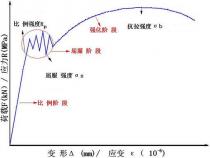 The difference between the tensile strength and yield strength