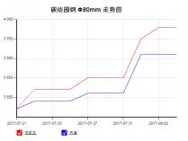 45C steel price from July 21, 2017 to Aug. 2, 2017