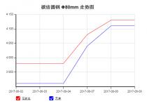 The 45C steel price from Aug. 2, 2017 to Aug. 9, 2017