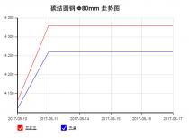 The 45C steel price from Aug. 10, 2017 to Aug. 17, 2017