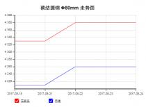 The 45C steel price from Aug. 18, 2017 to Aug. 24, 2017