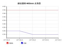 The 45C steel price from Aug 25, 2017 to Aug. 31, 2017