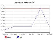 The 45C steel price from Sep. 1, 2017 to Sep. 8, 2017