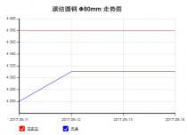 The 45C steel price from Sep. 11, 2017 to Sep. 14, 2017