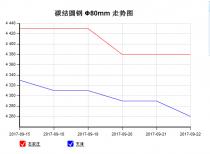 The 45C steel price from Sep. 15, 2017 to Sep. 22, 2017