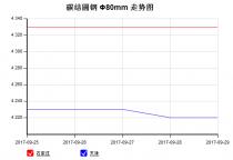 The 45C steel price from Sep. 23, 2017 to Sep. 29, 2017