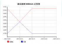 The 45C steel price from Oct. 9, 2017 to Oct. 13, 2017