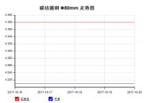 The 45C steel price from Oct.16, 2017 to Oct. 20, 2017