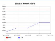 The 45C steel price from Oct. 20, 2017 to Oct. 26, 2017