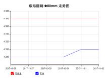 The 45C steel price from Oct. 26, 2017 to Nov. 2, 2017