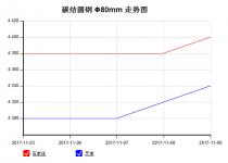 The 45C steel price from Nov. 3, 2017 to Nov. 10, 2017