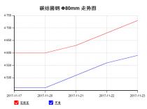 The 45C steel price from Nov. 17, 2017 to Nov. 23, 2017