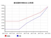 The 45C steel price from Nov. 23, 2017 to Dec. 1, 2017