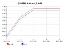 The 45C steel price from Dec. 1, 2017 to Dec. 7, 2017