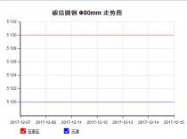 The 45C steel price from Dec. 7, 2017 to Dec. 15, 2017