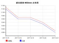 The 45C steel price from Dec. 15, 2017 to Dec. 21, 2017