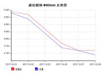 The 45C steel price from Dec. 21, 2017 to Dec. 28, 2017