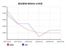 The 45C steel price from Dec. 28, 2017 to Jan. 5, 2018