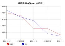 The 45C steel price from Jan. 5, 2018 to Jan. 11, 2018