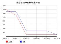 The 45C steel price from Jan. 11, 2018 to Jan. 18, 2018