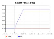 The 45C steel price from Jan. 18, 2018 to Jan. 25, 2018