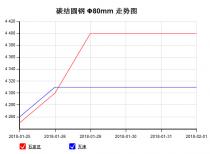 The 45C steel price from Jan. 25, 2018 to Feb. 1, 2018