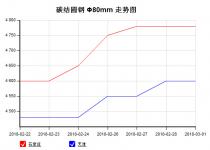 The 45C steel price from Feb. 22, 2018 to Mar. 1, 2018