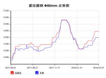 The 45C steel price from Mar. 2, 2018 to Mar. 8, 2018