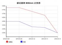 The 45C steel price from Mar. 8, 2018 to Mar. 14, 2018