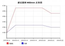 The 45C steel price from Mar. 14, 2018 to Mar. 22, 2018