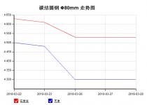 The 45C steel price from Mar. 22, 2018 to Mar. 28, 2018