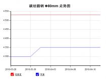 The 45C steel price from Mar. 28, 2018 to Apr. 11, 2018