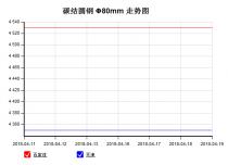 The 45C steel price from Apr. 11, 2018 to Apr. 19, 2018