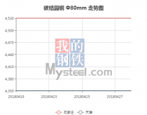 The 45C steel price from Apr. 19, 2018 to Apr. 28, 2018