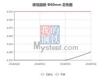 The 45C steel price from Apr. 28, 2018 to May 4, 2018