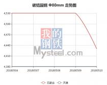 The 45C steel price from May 4, 2018 to May 10, 2018