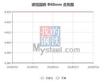 The 45C steel price from May 10, 2018 to May 16, 2018