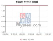 The 45C steel price from May 21, 2018 to May 25, 2018