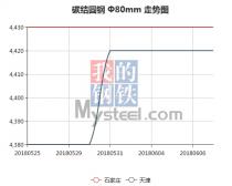 The 45C steel price from May 25, 2018 to Jun. 6, 2018