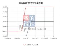 The 45C steel price from Jun. 6, 2018 to Jun. 21, 2018