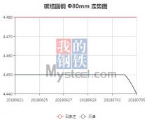 The 45C steel price from Jun. 21, 2018 to Jul. 5, 2018