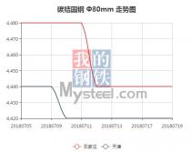 The 45C steel price from Jul. 5, 2018 to Jul. 19, 2018