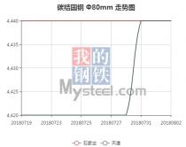 The 45C steel price from Jul. 19, 2018 to Aug. 2, 2018