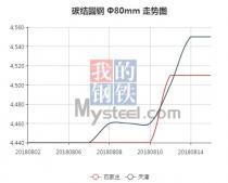 The 45C steel price from Aug. 2, 2018 to Aug. 15, 2018