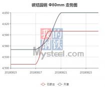 The 45C steel price from Aug. 15, 2018 to Aug. 24, 2018