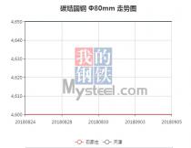 The 45C steel price from Aug. 24, 2018 to Sep. 5, 2018