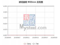 The 45C steel price from Sep. 5, 2018 to Sep. 19, 2018