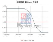 The 45C steel price from Sep. 19, 2018 to Sep. 29, 2018