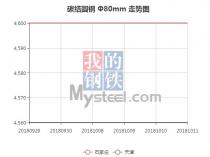 The 45C steel price from Sep. 29, 2018 to Oct. 11, 2018