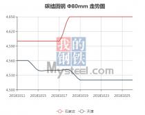 The 45C steel price from Oct. 11, 2018 to Oct. 25, 2018